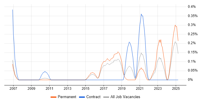 Job vacancy trend for OpenCV in Cambridgeshire Job vacancy trend for OpenCV in Cambridgeshire