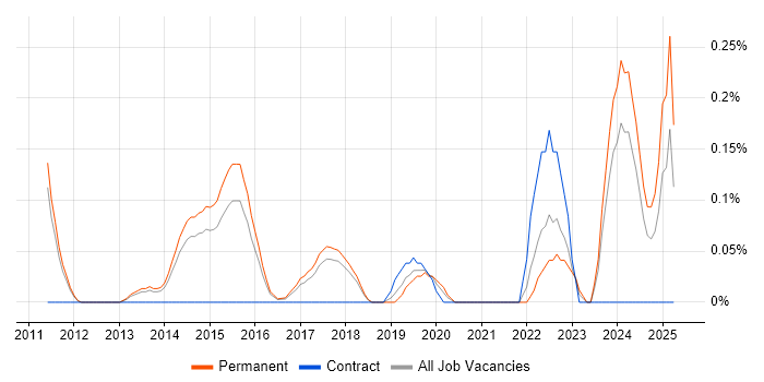 Job vacancy trend for OpenEmbedded in Cambridgeshire