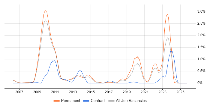 OpenGL ES job vacancy trend in Cambridgeshire