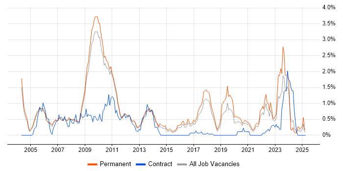 Job vacancy trend for OpenGL in Cambridgeshire Job vacancy trend for OpenGL in Cambridgeshire