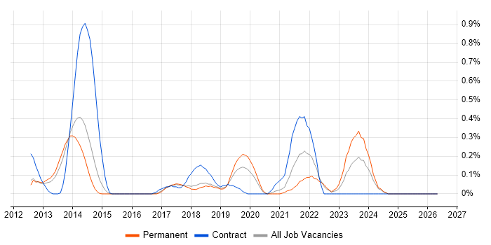 OpenID job vacancy trend in Cambridgeshire