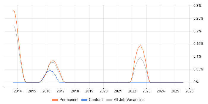 Job vacancy trend for OpenMP in Cambridgeshire