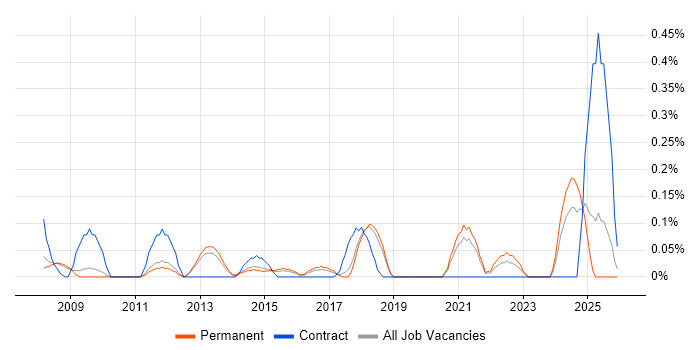OpenUP job vacancy trend in Cambridgeshire