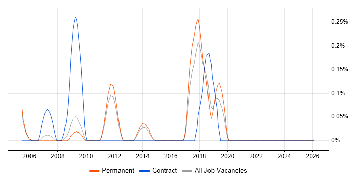 OpenVPN job vacancy trend in Cambridgeshire