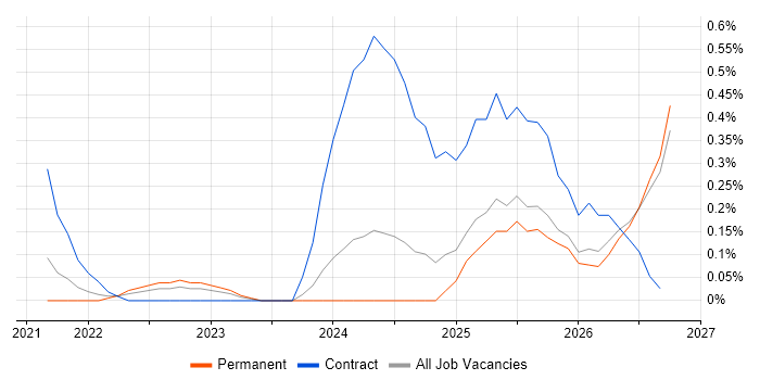Operational Resilience job vacancy trend in Cambridgeshire