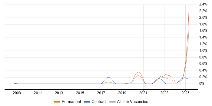 Job vacancy trend for Operational Technology in Cambridgeshire Job vacancy trend for Operational Technology in Cambridgeshire