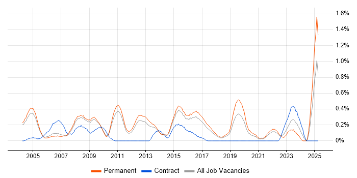 Job vacancy trend for Operations Manager in Cambridgeshire Job vacancy trend for Operations Manager in Cambridgeshire