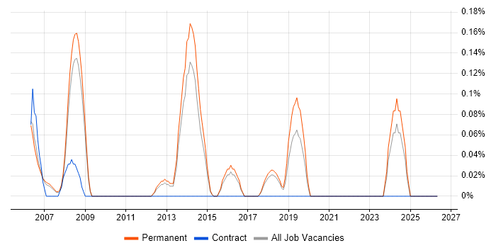 Operations Team Leader job vacancy trend in Cambridgeshire