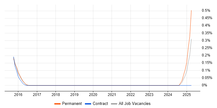 Job vacancy trend for Optimizely in Cambridgeshire Job vacancy trend for Optimizely in Cambridgeshire