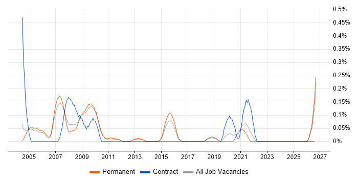 Optoelectronics job vacancy trend in Cambridgeshire