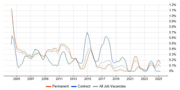 Job vacancy trend for Oracle Analyst in Cambridgeshire Job vacancy trend for Oracle Analyst in Cambridgeshire