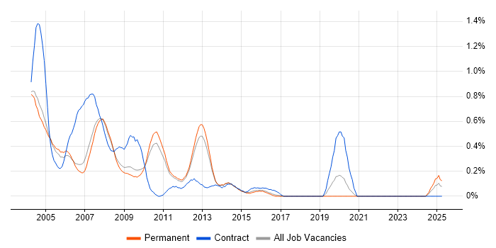 Job vacancy trend for Oracle Applications in Cambridgeshire Job vacancy trend for Oracle Applications in Cambridgeshire