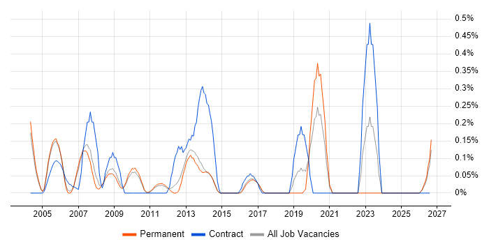 Oracle Assets job vacancy trend in Cambridgeshire