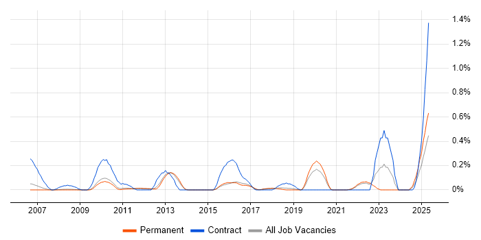 Job vacancy trend for Oracle BI Publisher in Cambridgeshire Job vacancy trend for Oracle BI Publisher in Cambridgeshire