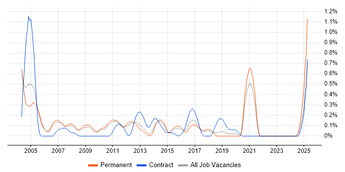 Job vacancy trend for Oracle Certification in Cambridgeshire Job vacancy trend for Oracle Certification in Cambridgeshire
