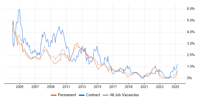 Job vacancy trend for Oracle Database in Cambridgeshire Job vacancy trend for Oracle Database in Cambridgeshire