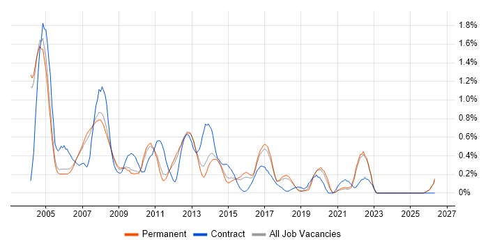 Oracle DBA job vacancy trend in Cambridgeshire