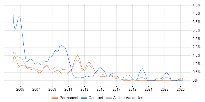 Job vacancy trend for Oracle Developer in Cambridgeshire Job vacancy trend for Oracle Developer in Cambridgeshire