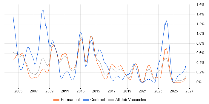 Oracle EBS job vacancy trend in Cambridgeshire