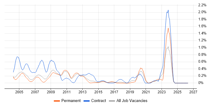 Oracle Financials job vacancy trend in Cambridgeshire
