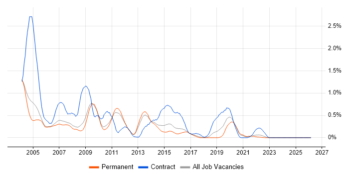 Oracle Forms job vacancy trend in Cambridgeshire