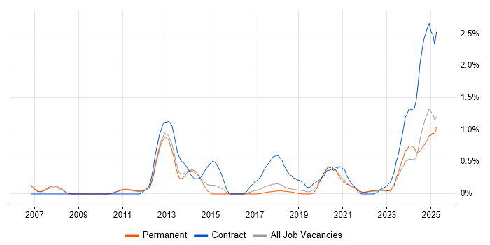 Job vacancy trend for Oracle Fusion in Cambridgeshire Job vacancy trend for Oracle Fusion in Cambridgeshire