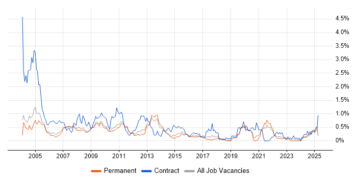 Job vacancy trend for Oracle Reports in Cambridgeshire Job vacancy trend for Oracle Reports in Cambridgeshire