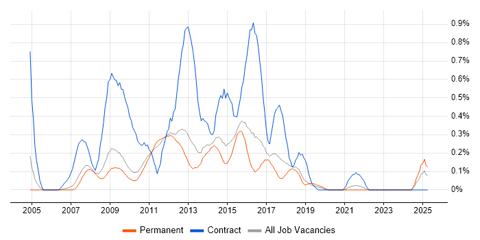 Job vacancy trend for Oracle SOA Suite in Cambridgeshire Job vacancy trend for Oracle SOA Suite in Cambridgeshire