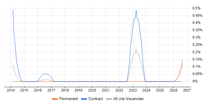 Oracle Subledger Accounting job vacancy trend in Cambridgeshire