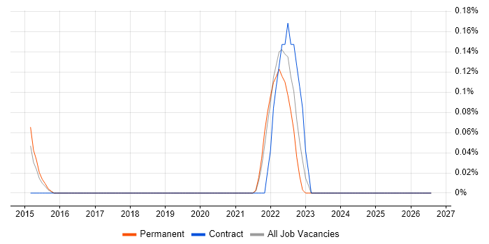 Oracle ZFS job vacancy trend in Cambridgeshire