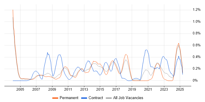 Job vacancy trend for Order Management in Cambridgeshire Job vacancy trend for Order Management in Cambridgeshire