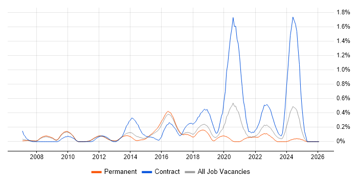 Order to Cash job vacancy trend in Cambridgeshire
