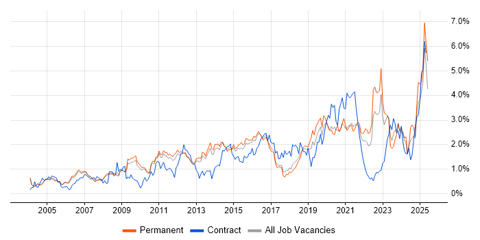 Job vacancy trend for Organisational Skills in Cambridgeshire Job vacancy trend for Organisational Skills in Cambridgeshire