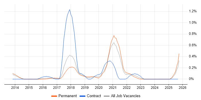 OSCP job vacancy trend in Cambridgeshire OSCP job vacancy trend in Cambridgeshire