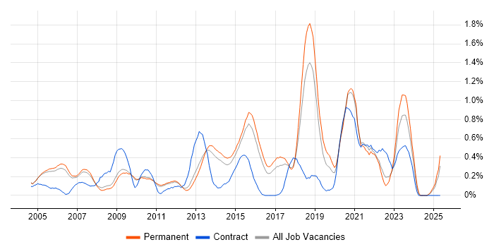 Job vacancy trend for OSPF in Cambridgeshire Job vacancy trend for OSPF in Cambridgeshire