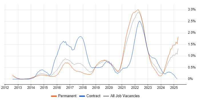 Job vacancy trend for PaaS in Cambridgeshire Job vacancy trend for PaaS in Cambridgeshire