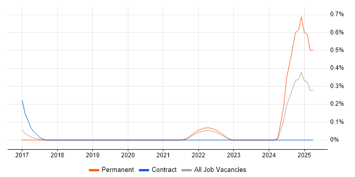 Job vacancy trend for PagerDuty in Cambridgeshire Job vacancy trend for PagerDuty in Cambridgeshire