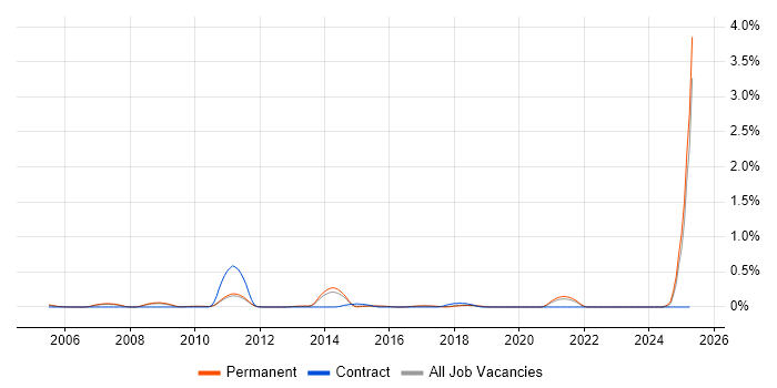 Job vacancy trend for Paid Search in Cambridgeshire Job vacancy trend for Paid Search in Cambridgeshire