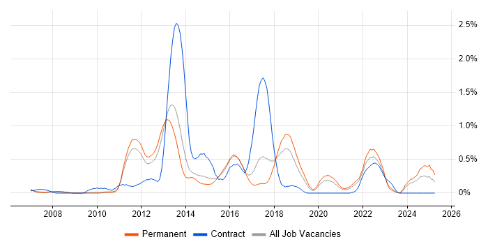 Job vacancy trend for Pair Programming in Cambridgeshire Job vacancy trend for Pair Programming in Cambridgeshire