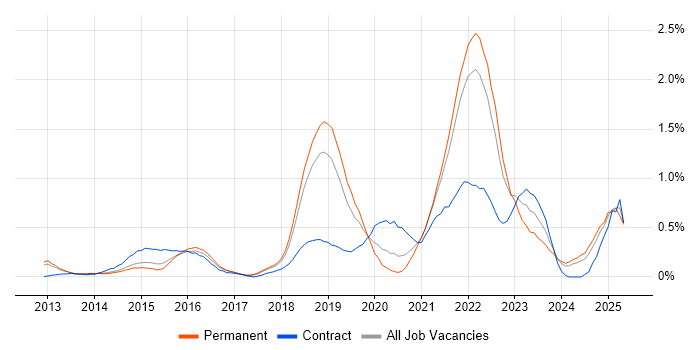 Job vacancy trend for Palo Alto in Cambridgeshire Job vacancy trend for Palo Alto in Cambridgeshire