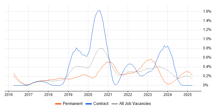 Job vacancy trend for Pandas in Cambridgeshire Job vacancy trend for Pandas in Cambridgeshire