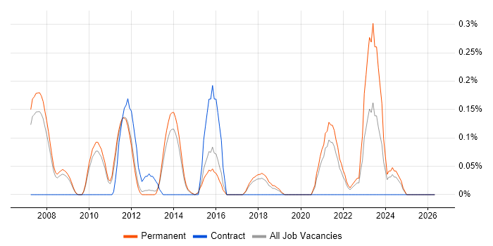 Parallel Computing job vacancy trend in Cambridgeshire