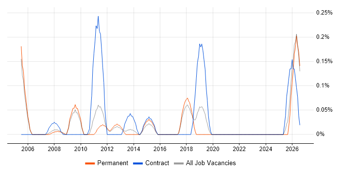 Parallel Processing job vacancy trend in Cambridgeshire