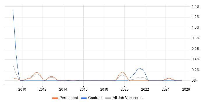 Job vacancy trend for Parallel Programming in Cambridgeshire Job vacancy trend for Parallel Programming in Cambridgeshire