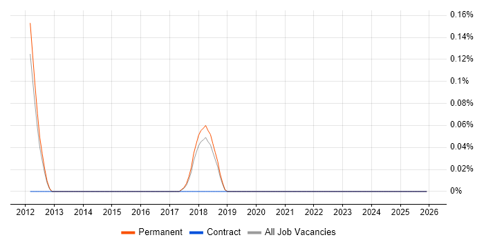 Pardot job vacancy trend in Cambridgeshire