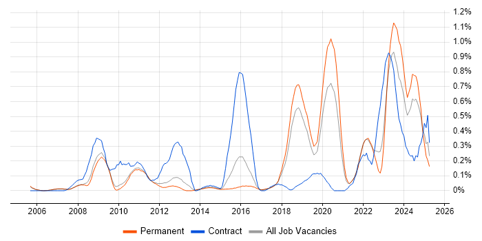 Job vacancy trend for Patch Management in Cambridgeshire Job vacancy trend for Patch Management in Cambridgeshire