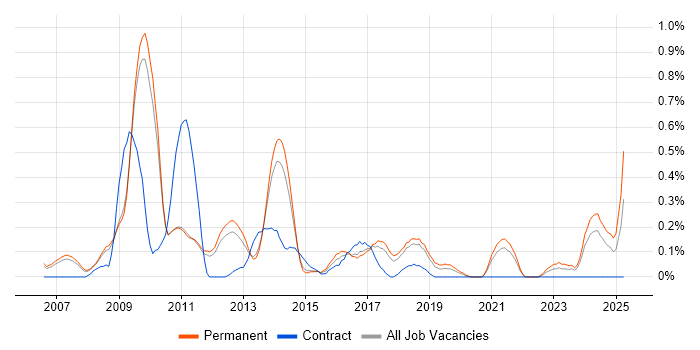 Job vacancy trend for Pay per click in Cambridgeshire Job vacancy trend for Pay per click in Cambridgeshire
