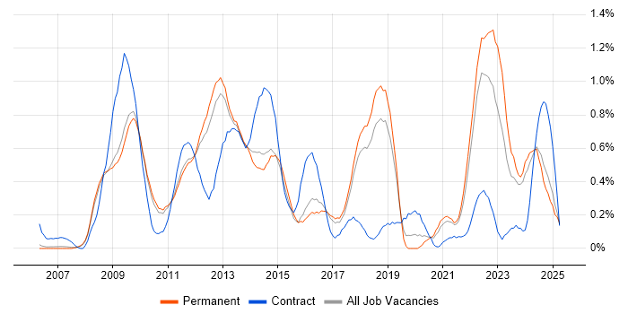 Job vacancy trend for PCI DSS in Cambridgeshire Job vacancy trend for PCI DSS in Cambridgeshire