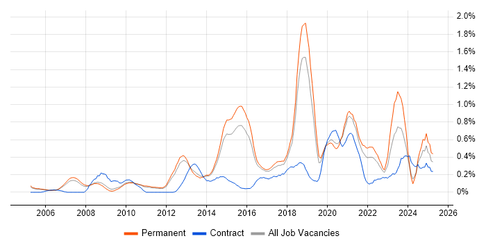 Job vacancy trend for Penetration Testing in Cambridgeshire Job vacancy trend for Penetration Testing in Cambridgeshire