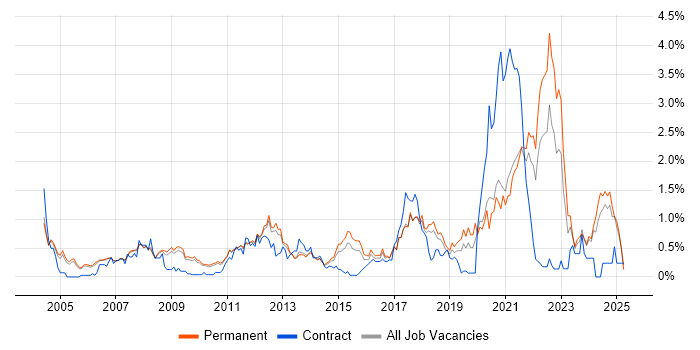 Job vacancy trend for People Management in Cambridgeshire
